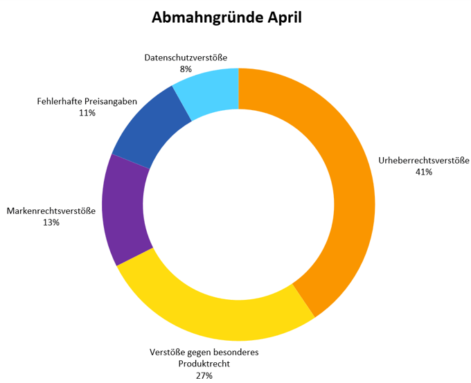 Abmahngründe April 2025