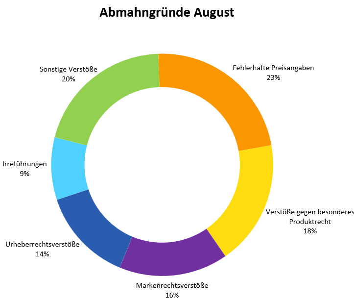 Abmahngründe August 2024