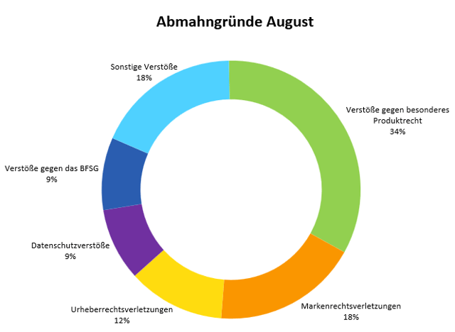 Abmahngründe August 2025