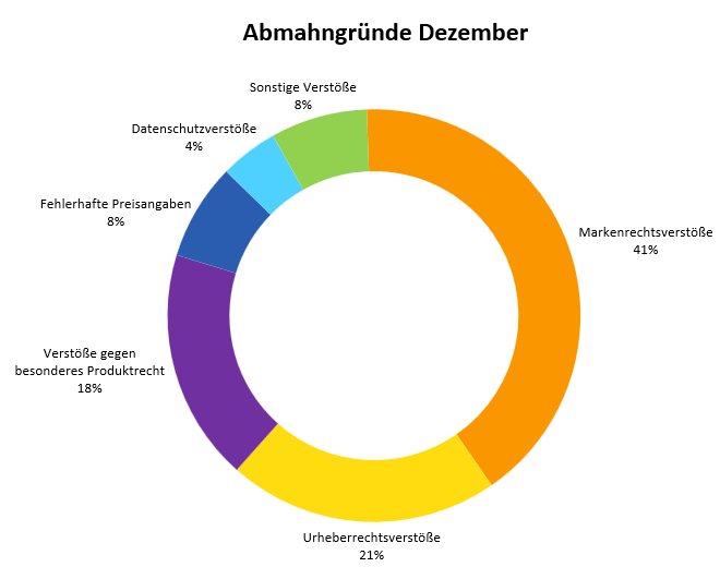 Abmahngründe Dezember 2024