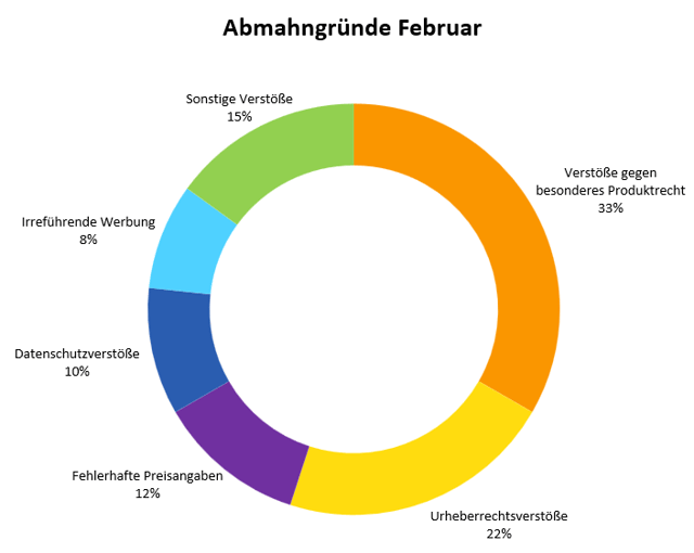 Abmahngründe Februar 2025