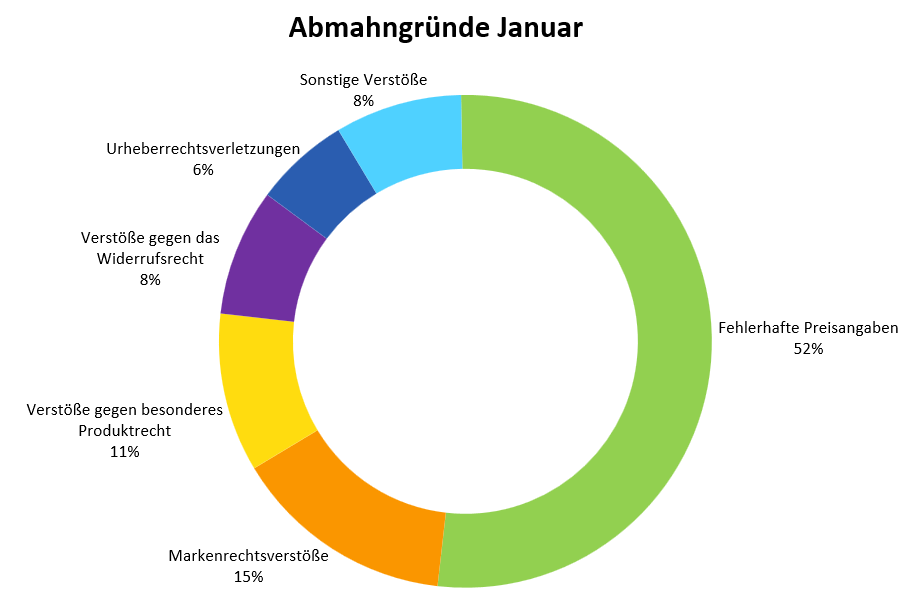 Abmahngründe Januar 2025