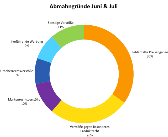 Abmahngründe Juni & Juli 2025