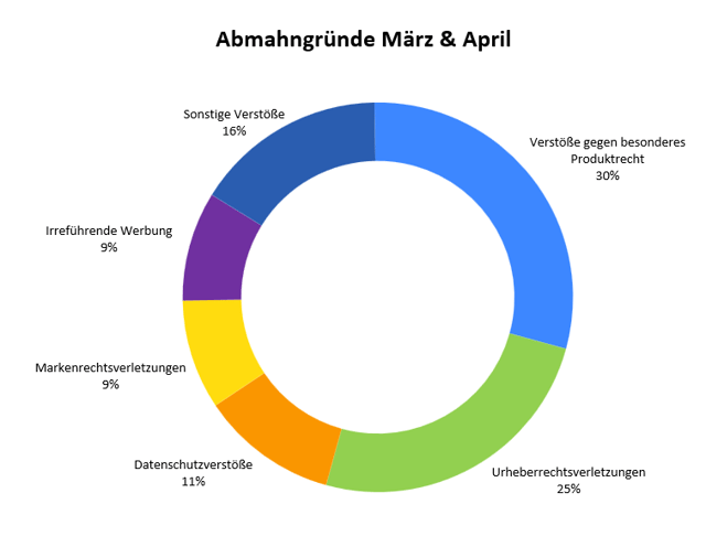 Abmahngründe März & April 2026