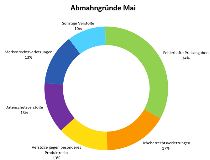 Abmahngründe Mai 2025