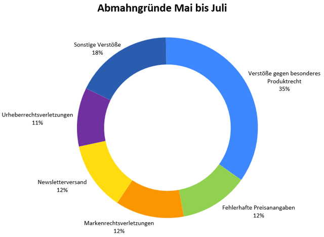 Abmahngründe Mai–Juli 2026