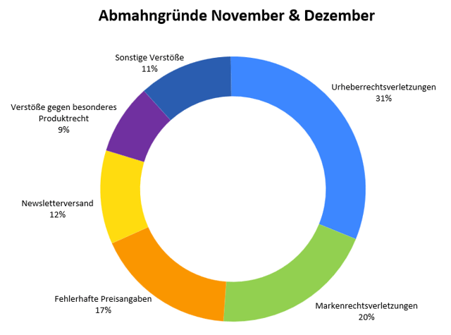 Abmahngründe November & Dezember 2025