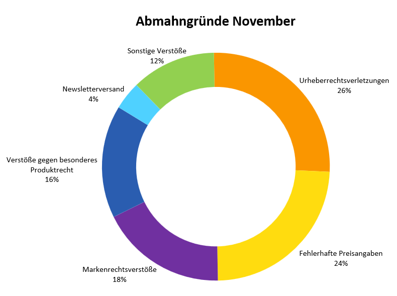 Abmahngründe November 2024