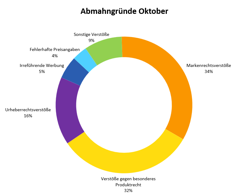 Abmahngründe Oktober 2024