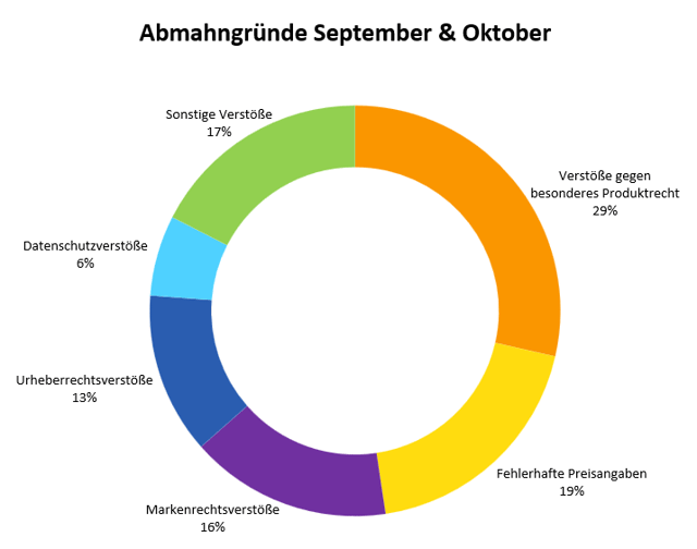 Abmahngründe September & Oktober 2025