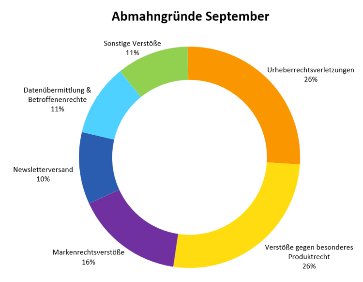 Abmahngründe September 2024